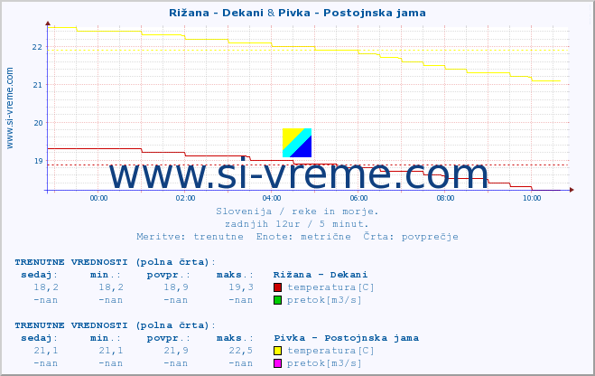 POVPREČJE :: Rižana - Dekani & Pivka - Postojnska jama :: temperatura | pretok | višina :: zadnji dan / 5 minut.