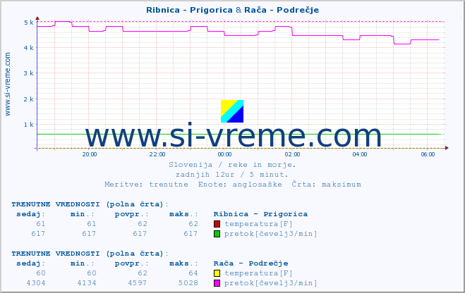 POVPREČJE :: Ribnica - Prigorica & Savinja - Letuš :: temperatura | pretok | višina :: zadnji dan / 5 minut.