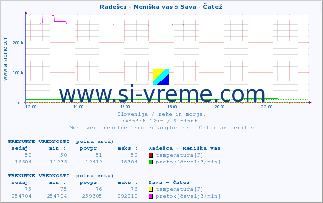 POVPREČJE :: Radešca - Meniška vas & Sava - Čatež :: temperatura | pretok | višina :: zadnji dan / 5 minut.