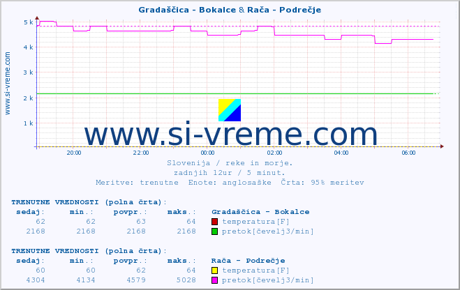 POVPREČJE :: Gradaščica - Bokalce & Rača - Podrečje :: temperatura | pretok | višina :: zadnji dan / 5 minut.