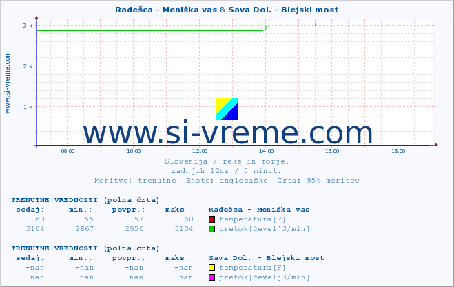 POVPREČJE :: Radešca - Meniška vas & Sava Dol. - Blejski most :: temperatura | pretok | višina :: zadnji dan / 5 minut.