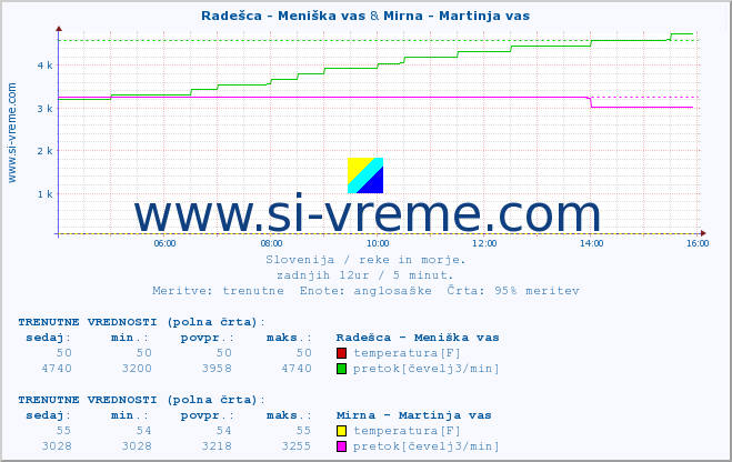 POVPREČJE :: Radešca - Meniška vas & Mirna - Martinja vas :: temperatura | pretok | višina :: zadnji dan / 5 minut.