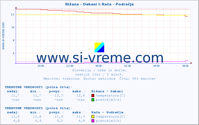 POVPREČJE :: Rižana - Dekani & Rača - Podrečje :: temperatura | pretok | višina :: zadnji dan / 5 minut.