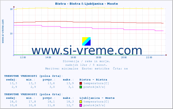 POVPREČJE :: Bistra - Bistra & Ljubljanica - Moste :: temperatura | pretok | višina :: zadnji dan / 5 minut.