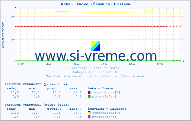 POVPREČJE :: Reka - Trnovo & Ščavnica - Pristava :: temperatura | pretok | višina :: zadnji dan / 5 minut.