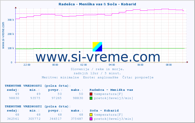 POVPREČJE :: Radešca - Meniška vas & Soča - Kobarid :: temperatura | pretok | višina :: zadnji dan / 5 minut.