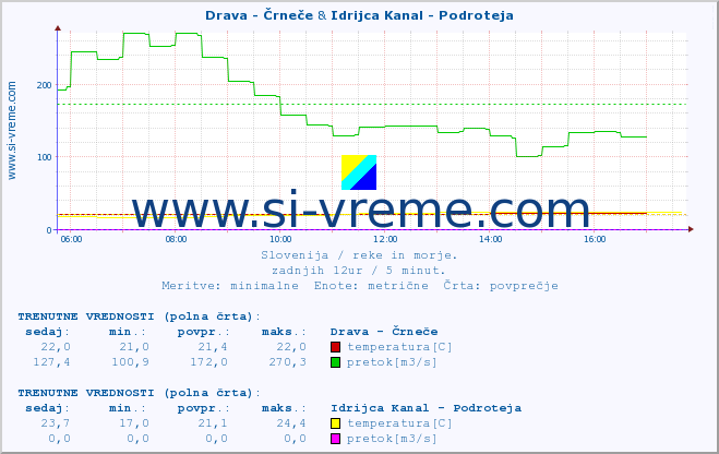 POVPREČJE :: Drava - Črneče & Idrijca Kanal - Podroteja :: temperatura | pretok | višina :: zadnji dan / 5 minut.