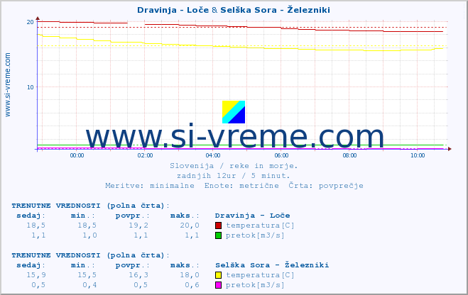 POVPREČJE :: Dravinja - Loče & Selška Sora - Železniki :: temperatura | pretok | višina :: zadnji dan / 5 minut.