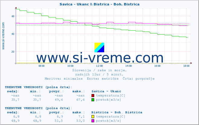 POVPREČJE :: Savica - Ukanc & Bistrica - Boh. Bistrica :: temperatura | pretok | višina :: zadnji dan / 5 minut.