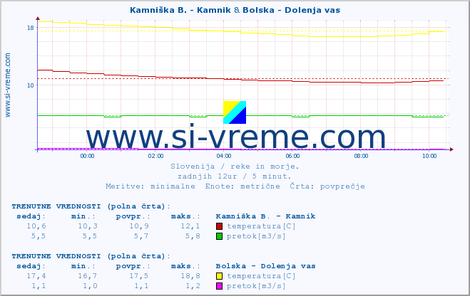 POVPREČJE :: Kamniška B. - Kamnik & Bolska - Dolenja vas :: temperatura | pretok | višina :: zadnji dan / 5 minut.