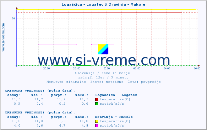 POVPREČJE :: Logaščica - Logatec & Dravinja - Makole :: temperatura | pretok | višina :: zadnji dan / 5 minut.