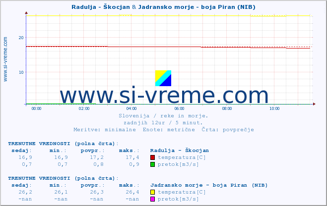 POVPREČJE :: Radulja - Škocjan & Jadransko morje - boja Piran (NIB) :: temperatura | pretok | višina :: zadnji dan / 5 minut.