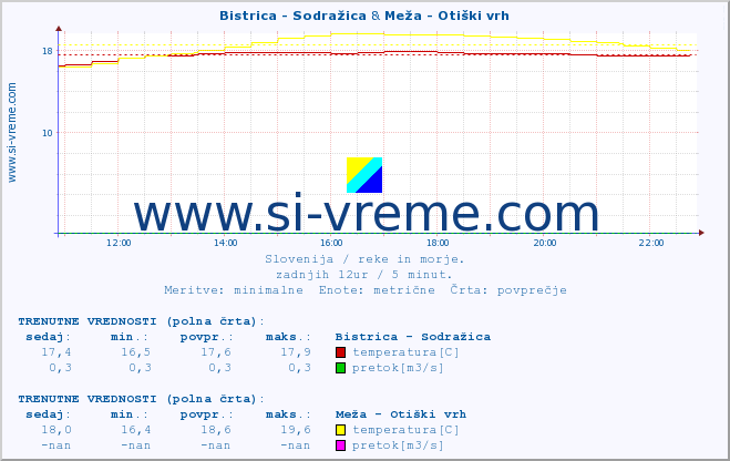 POVPREČJE :: Bistrica - Sodražica & Meža - Otiški vrh :: temperatura | pretok | višina :: zadnji dan / 5 minut.