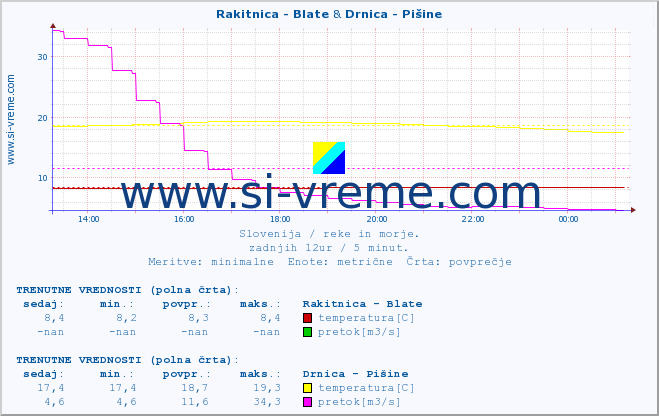 POVPREČJE :: Rakitnica - Blate & Drnica - Pišine :: temperatura | pretok | višina :: zadnji dan / 5 minut.