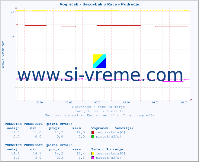 POVPREČJE :: Vogršček - Bezovljak & Rača - Podrečje :: temperatura | pretok | višina :: zadnji dan / 5 minut.