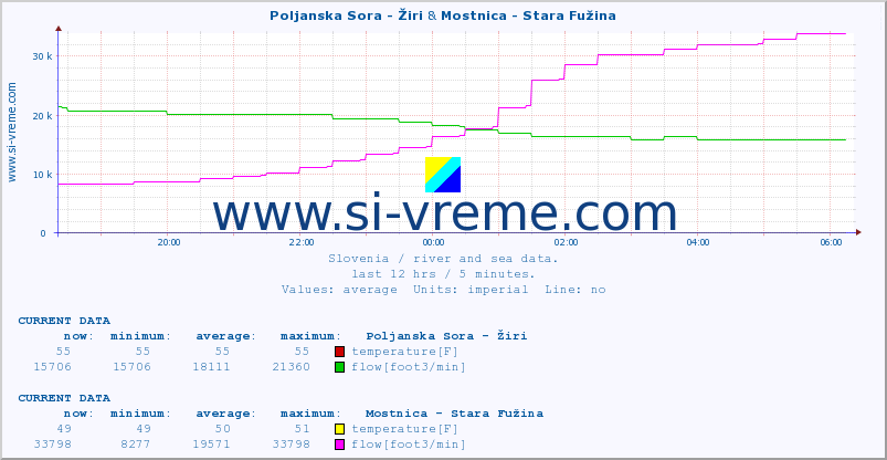  :: Poljanska Sora - Žiri & Mostnica - Stara Fužina :: temperature | flow | height :: last day / 5 minutes.