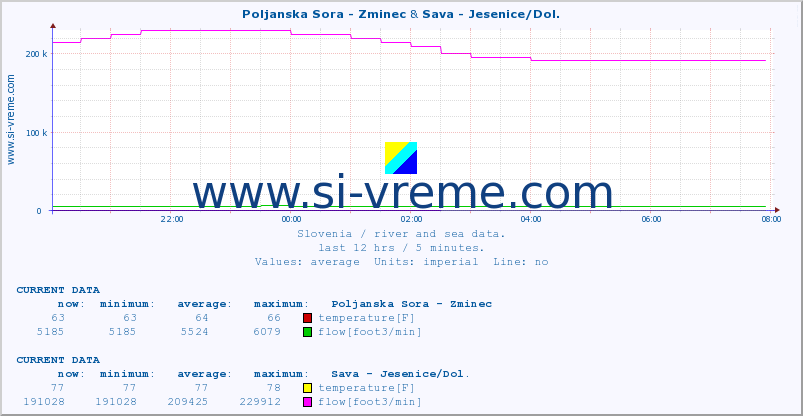  :: Poljanska Sora - Zminec & Sava - Jesenice/Dol. :: temperature | flow | height :: last day / 5 minutes.