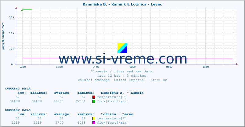  :: Kamniška B. - Kamnik & Ložnica - Levec :: temperature | flow | height :: last day / 5 minutes.