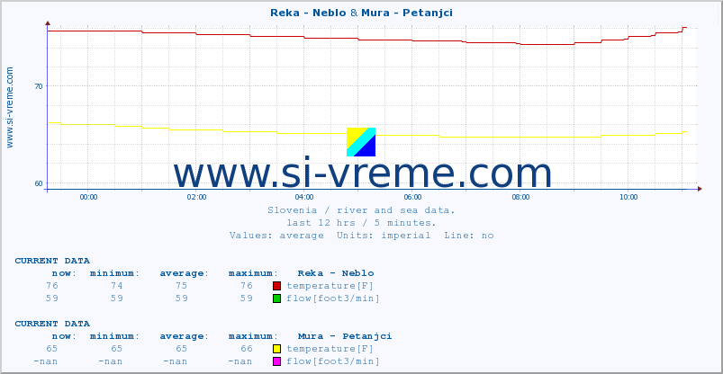  :: Reka - Neblo & Mura - Petanjci :: temperature | flow | height :: last day / 5 minutes.