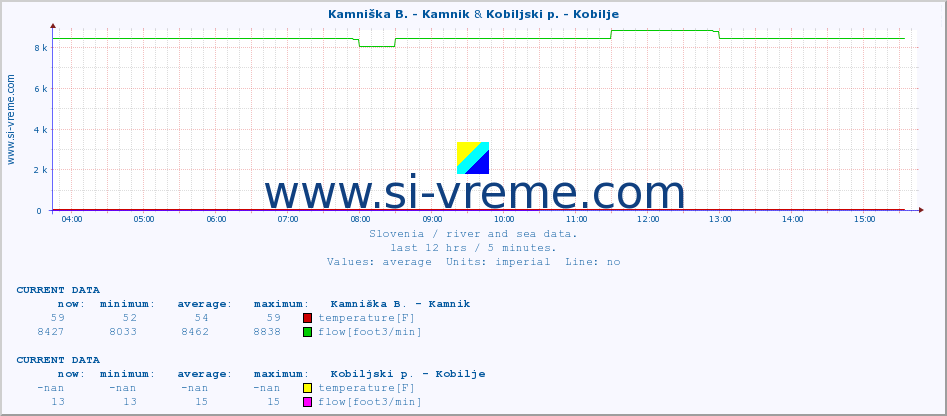  :: Kamniška B. - Kamnik & Kobiljski p. - Kobilje :: temperature | flow | height :: last day / 5 minutes.