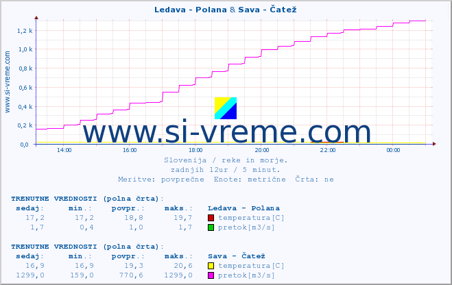 POVPREČJE :: Ledava - Polana & Sava - Čatež :: temperatura | pretok | višina :: zadnji dan / 5 minut.