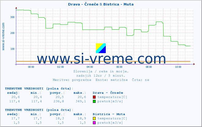 POVPREČJE :: Drava - Črneče & Bistrica - Muta :: temperatura | pretok | višina :: zadnji dan / 5 minut.