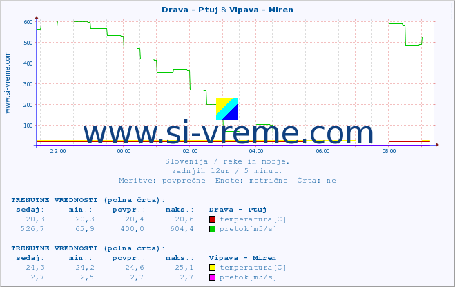 POVPREČJE :: Drava - Ptuj & Vipava - Miren :: temperatura | pretok | višina :: zadnji dan / 5 minut.