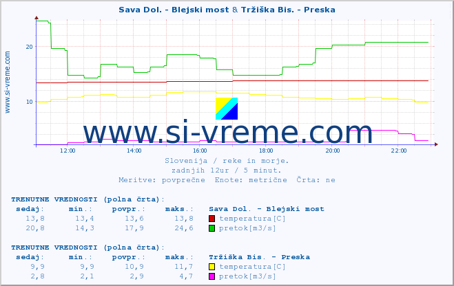 POVPREČJE :: Sava Dol. - Blejski most & Tržiška Bis. - Preska :: temperatura | pretok | višina :: zadnji dan / 5 minut.