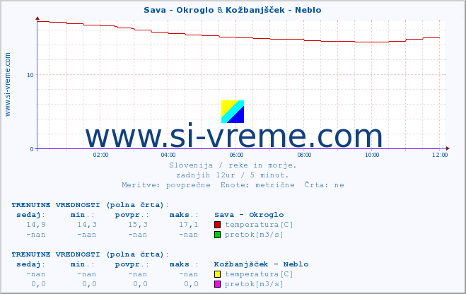 POVPREČJE :: Sava - Okroglo & Kožbanjšček - Neblo :: temperatura | pretok | višina :: zadnji dan / 5 minut.