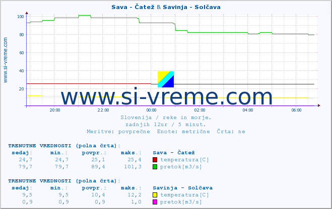 POVPREČJE :: Sava - Čatež & Savinja - Solčava :: temperatura | pretok | višina :: zadnji dan / 5 minut.