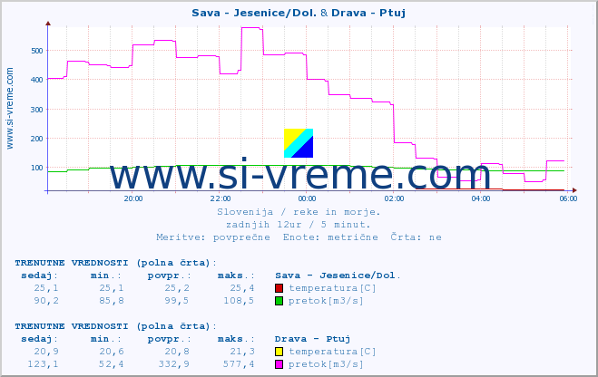 POVPREČJE :: Sava - Jesenice/Dol. & Drava - Ptuj :: temperatura | pretok | višina :: zadnji dan / 5 minut.