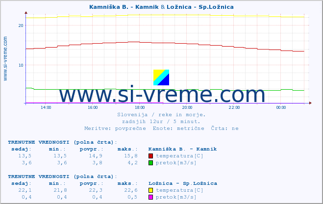 POVPREČJE :: Kamniška B. - Kamnik & Ložnica - Sp.Ložnica :: temperatura | pretok | višina :: zadnji dan / 5 minut.