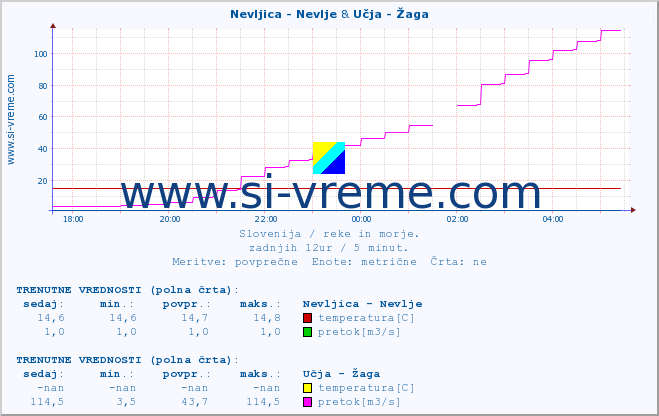 POVPREČJE :: Nevljica - Nevlje & Učja - Žaga :: temperatura | pretok | višina :: zadnji dan / 5 minut.