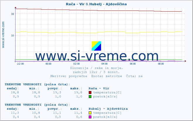 POVPREČJE :: Rača - Vir & Hubelj - Ajdovščina :: temperatura | pretok | višina :: zadnji dan / 5 minut.