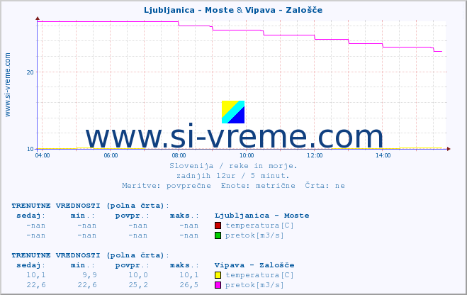 POVPREČJE :: Ljubljanica - Moste & Vipava - Zalošče :: temperatura | pretok | višina :: zadnji dan / 5 minut.