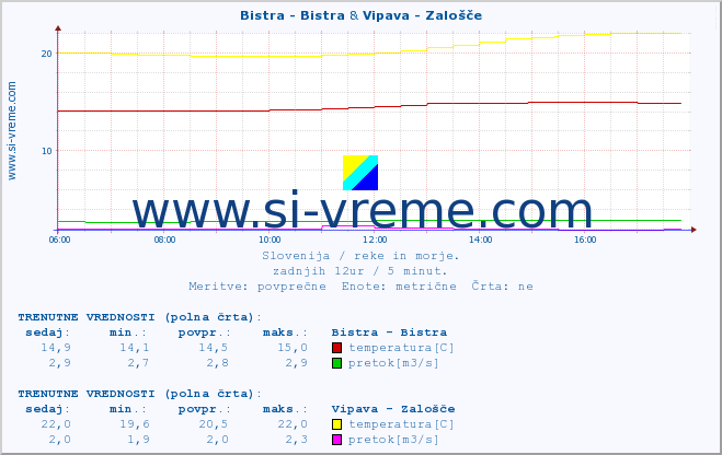 POVPREČJE :: Bistra - Bistra & Vipava - Zalošče :: temperatura | pretok | višina :: zadnji dan / 5 minut.