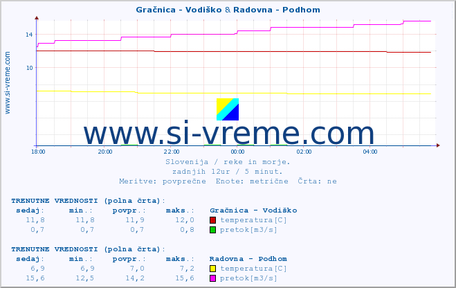 POVPREČJE :: Gračnica - Vodiško & Radovna - Podhom :: temperatura | pretok | višina :: zadnji dan / 5 minut.