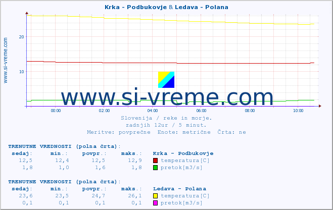 POVPREČJE :: Krka - Podbukovje & Ledava - Polana :: temperatura | pretok | višina :: zadnji dan / 5 minut.