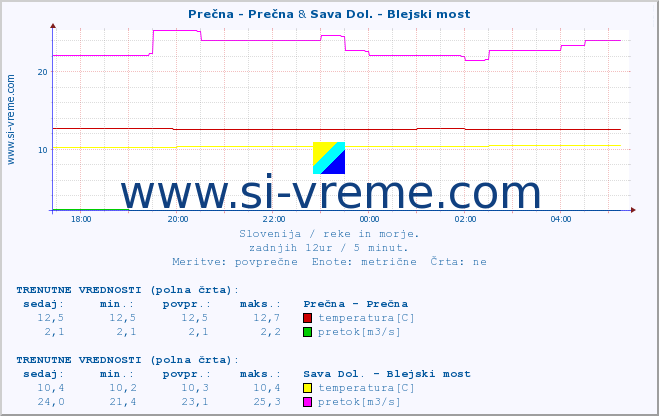 POVPREČJE :: Prečna - Prečna & Sava Dol. - Blejski most :: temperatura | pretok | višina :: zadnji dan / 5 minut.