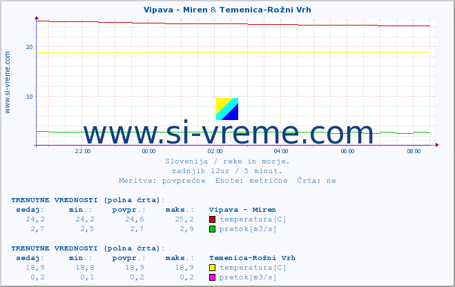 POVPREČJE :: Vipava - Miren & Temenica-Rožni Vrh :: temperatura | pretok | višina :: zadnji dan / 5 minut.