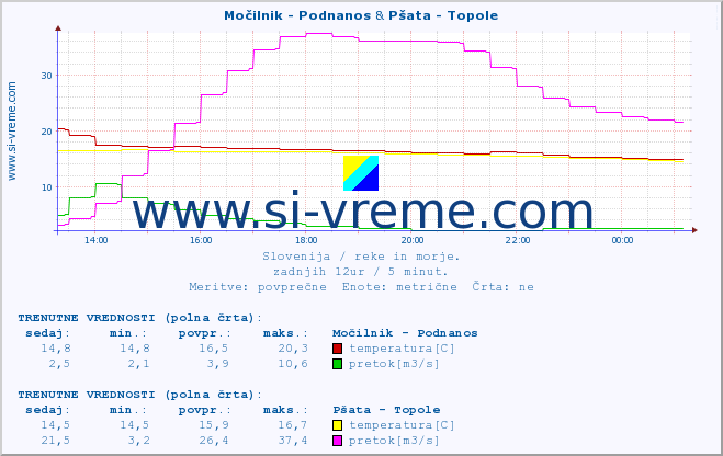 POVPREČJE :: Močilnik - Podnanos & Pšata - Topole :: temperatura | pretok | višina :: zadnji dan / 5 minut.