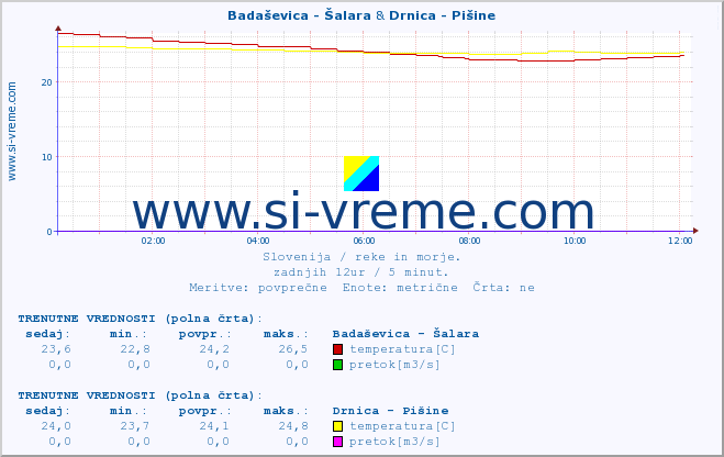 POVPREČJE :: Badaševica - Šalara & Drnica - Pišine :: temperatura | pretok | višina :: zadnji dan / 5 minut.