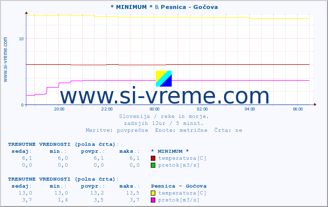 POVPREČJE :: * MINIMUM * & Pesnica - Gočova :: temperatura | pretok | višina :: zadnji dan / 5 minut.