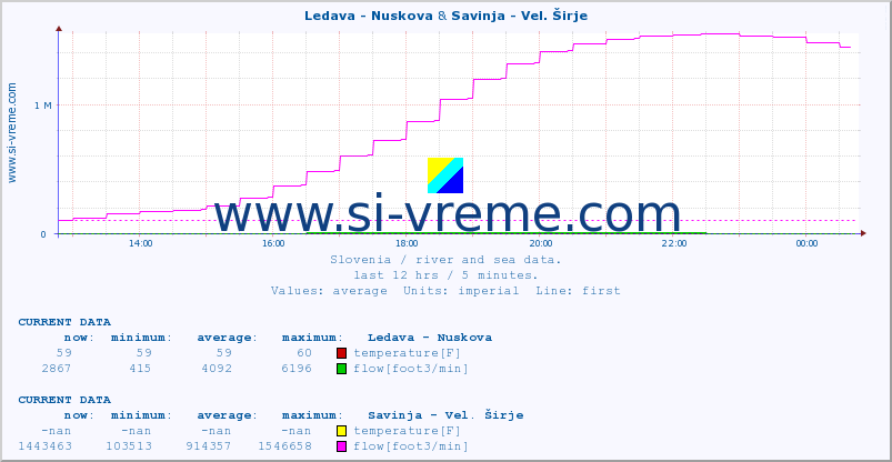  :: Ledava - Nuskova & Savinja - Vel. Širje :: temperature | flow | height :: last day / 5 minutes.