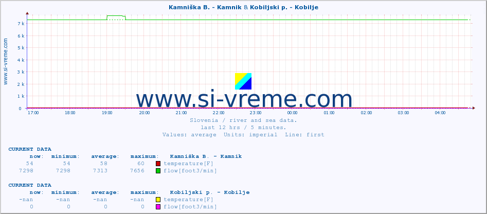  :: Kamniška B. - Kamnik & Kobiljski p. - Kobilje :: temperature | flow | height :: last day / 5 minutes.