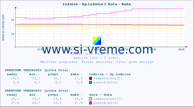 POVPREČJE :: Ložnica - Sp.Ložnica & Sora - Suha :: temperatura | pretok | višina :: zadnji dan / 5 minut.