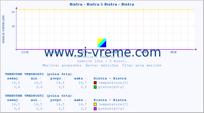 POVPREČJE :: Bistra - Bistra & Bistra - Bistra :: temperatura | pretok | višina :: zadnji dan / 5 minut.