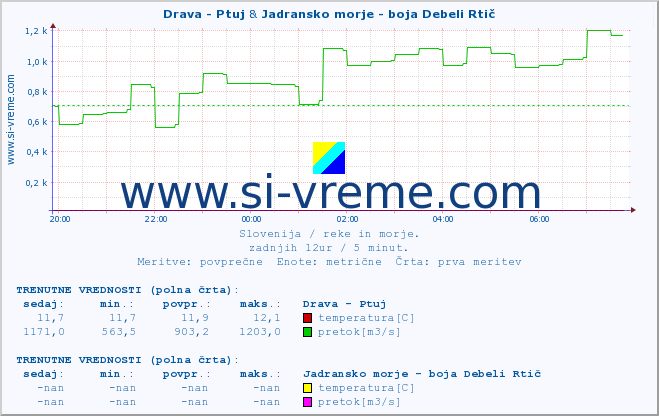 POVPREČJE :: Drava - Ptuj & Jadransko morje - boja Debeli Rtič :: temperatura | pretok | višina :: zadnji dan / 5 minut.