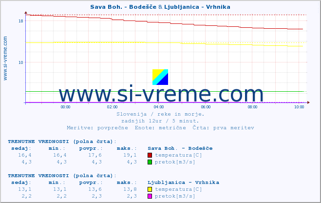 POVPREČJE :: Sava Boh. - Bodešče & Ljubljanica - Vrhnika :: temperatura | pretok | višina :: zadnji dan / 5 minut.