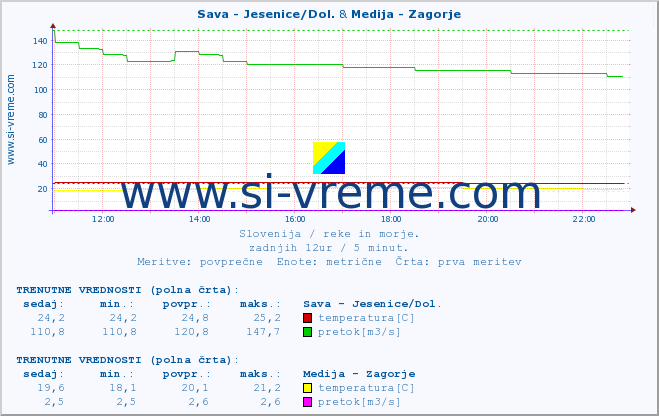 POVPREČJE :: Sava - Jesenice/Dol. & Medija - Zagorje :: temperatura | pretok | višina :: zadnji dan / 5 minut.